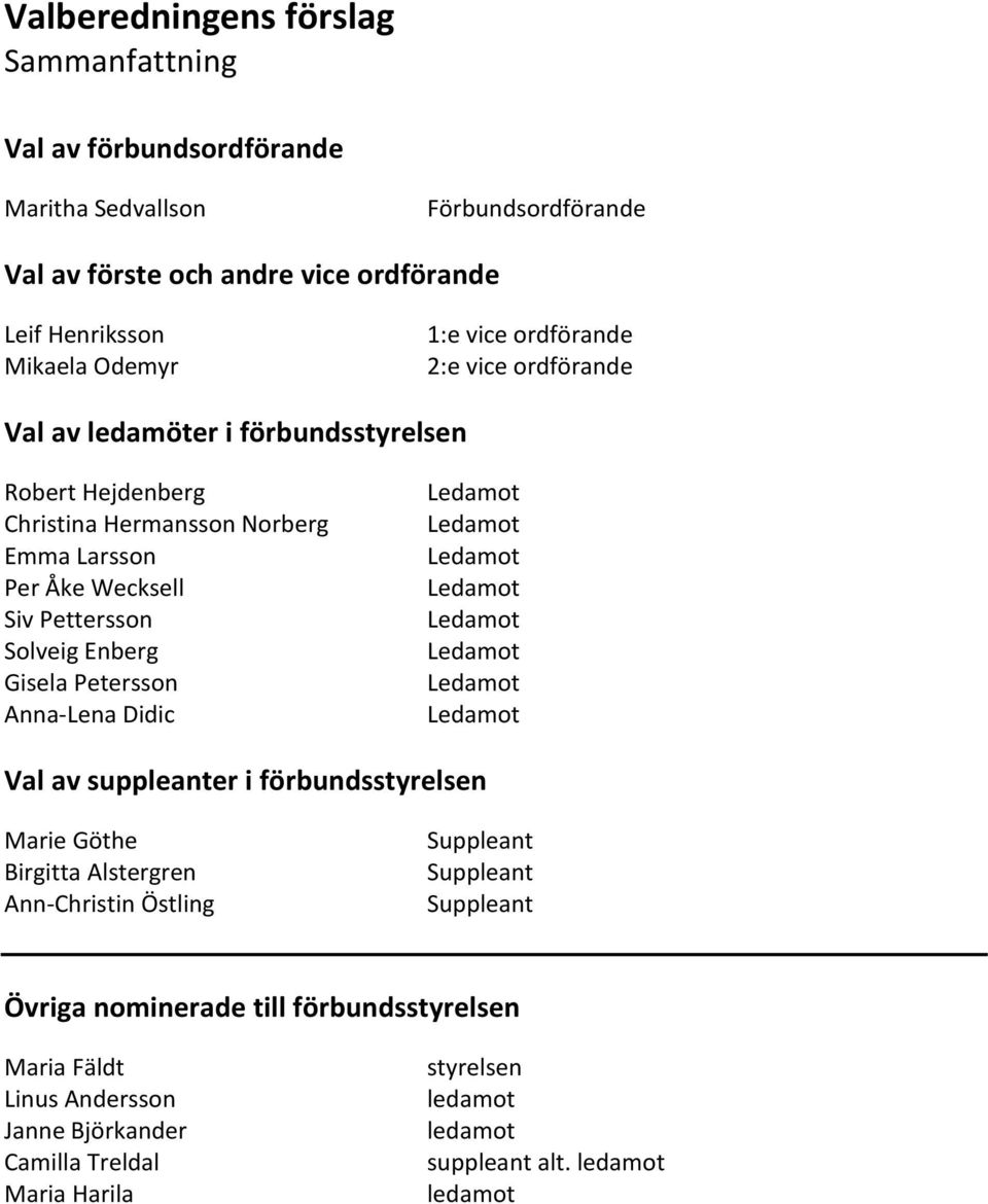 Pettersson Solveig Enberg Gisela Petersson Anna-Lena Didic Val av suppleanter i förbundsstyrelsen Marie Göthe Birgitta Alstergren Ann-Christin Östling Suppleant Suppleant