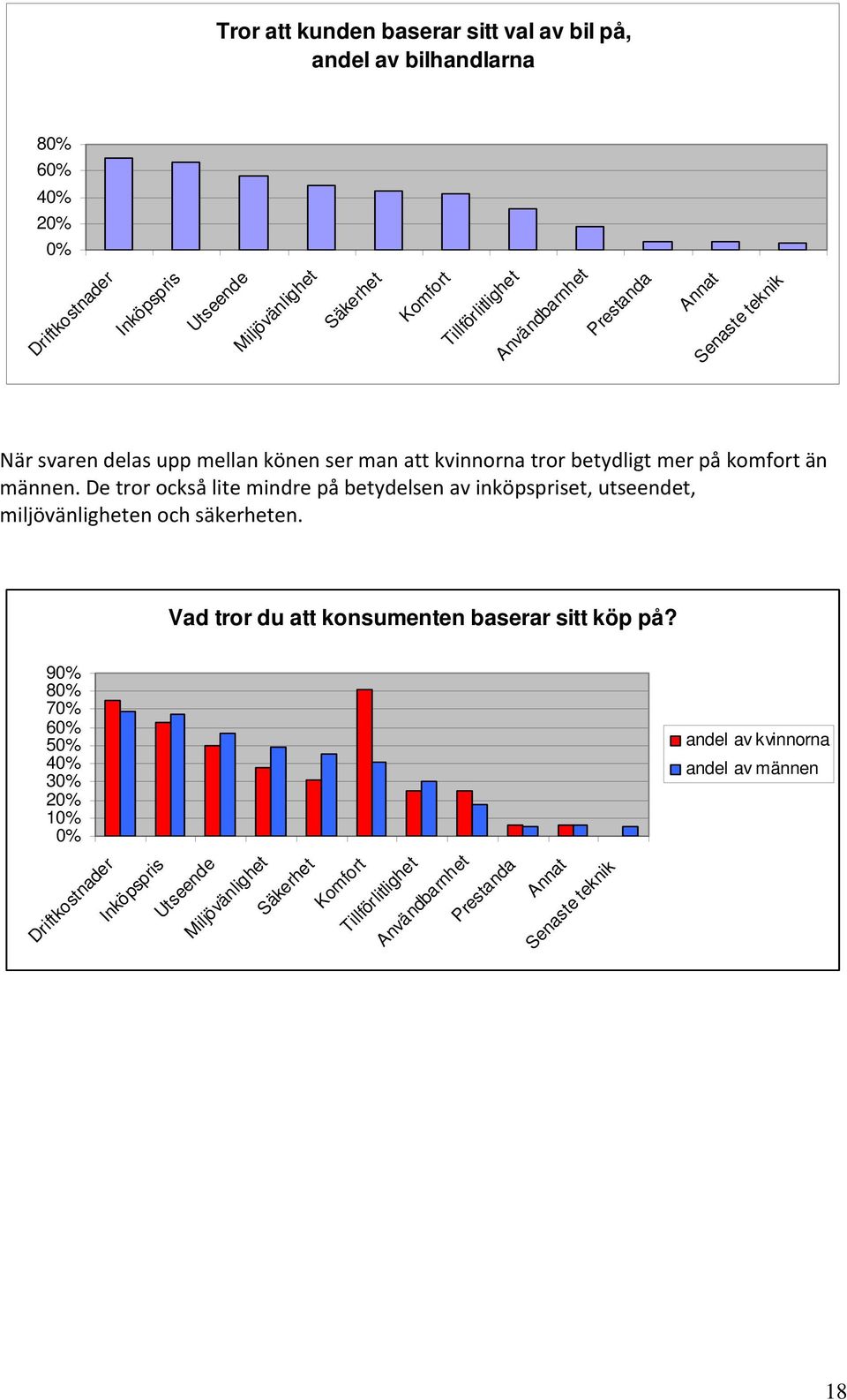 De tror också lite mindre på betydelsen av inköpspriset, utseendet, miljövänligheten och säkerheten. Vad tror du att konsumenten baserar sitt köp på?