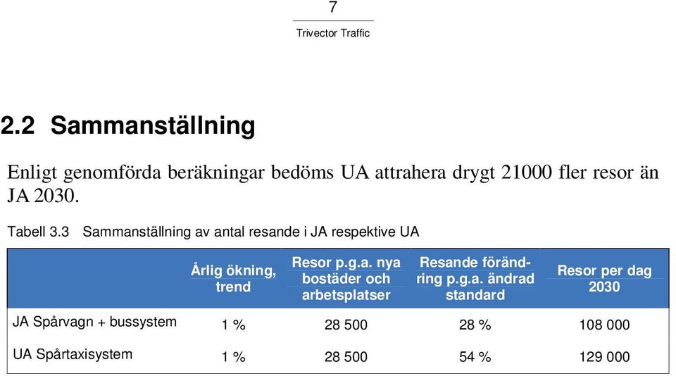 3 Sammanställning av antal resande i JA respektive UA Årlig ökning, trend Resor p.g.a. nya bostäder och arbetsplatser Resande förändring p.