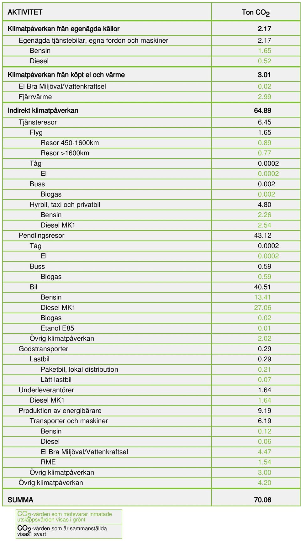 002 Hyrbil, taxi och privatbil 4.80 Bensin 2.26 Diesel MK1 2.54 Pendlingsresor 43.12 Tåg 0.0002 El 0.0002 Buss 0.59 Biogas 0.59 Bil 40.51 Bensin 13.41 Diesel MK1 27.06 Biogas 0.02 Etanol E85 0.