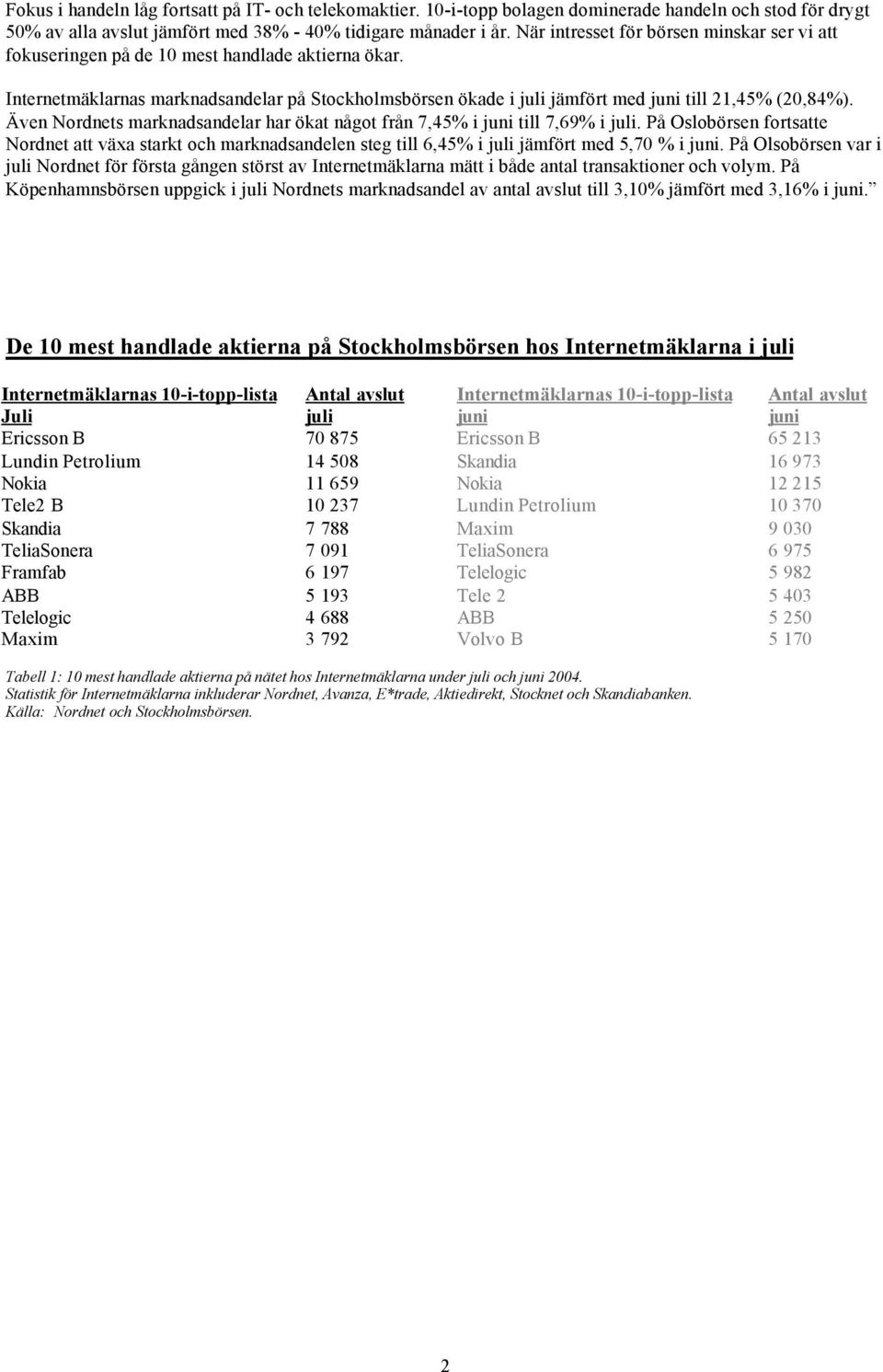 Även s marknadsandelar har ökat något från 7,45% i juni till 7,69% i juli. På Oslobörsen fortsatte att växa starkt och marknadsandelen steg till 6,45% i juli jämfört med 5,70 % i juni.