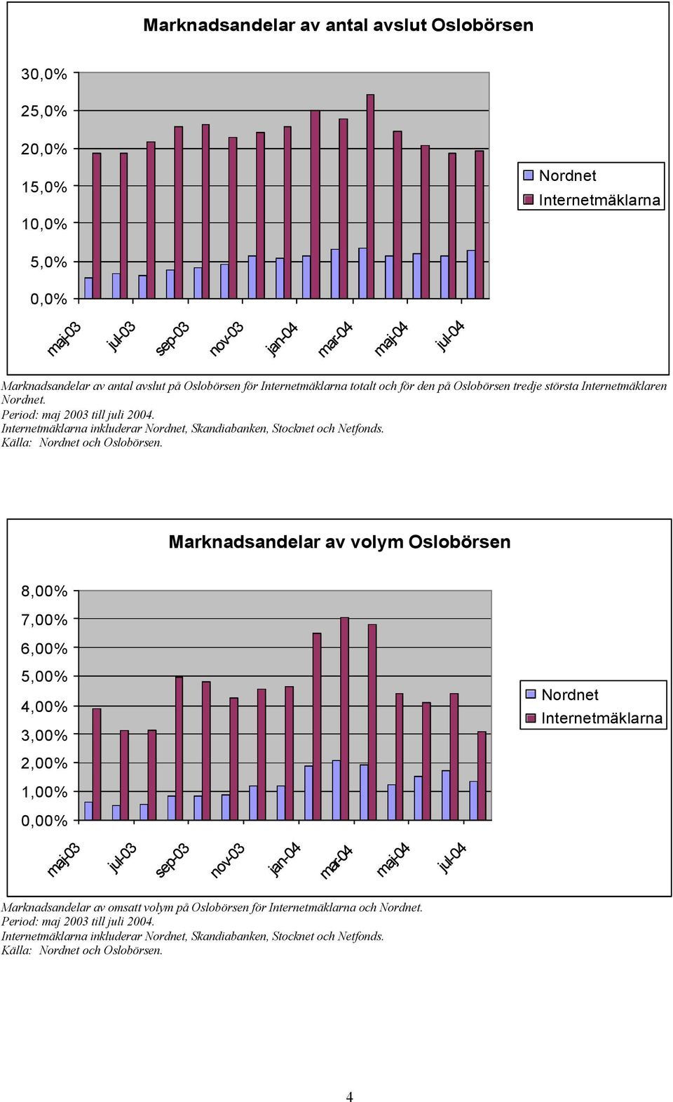 inkluderar, Skandiabanken, Stocknet och Netfonds. Källa: och Oslobörsen.