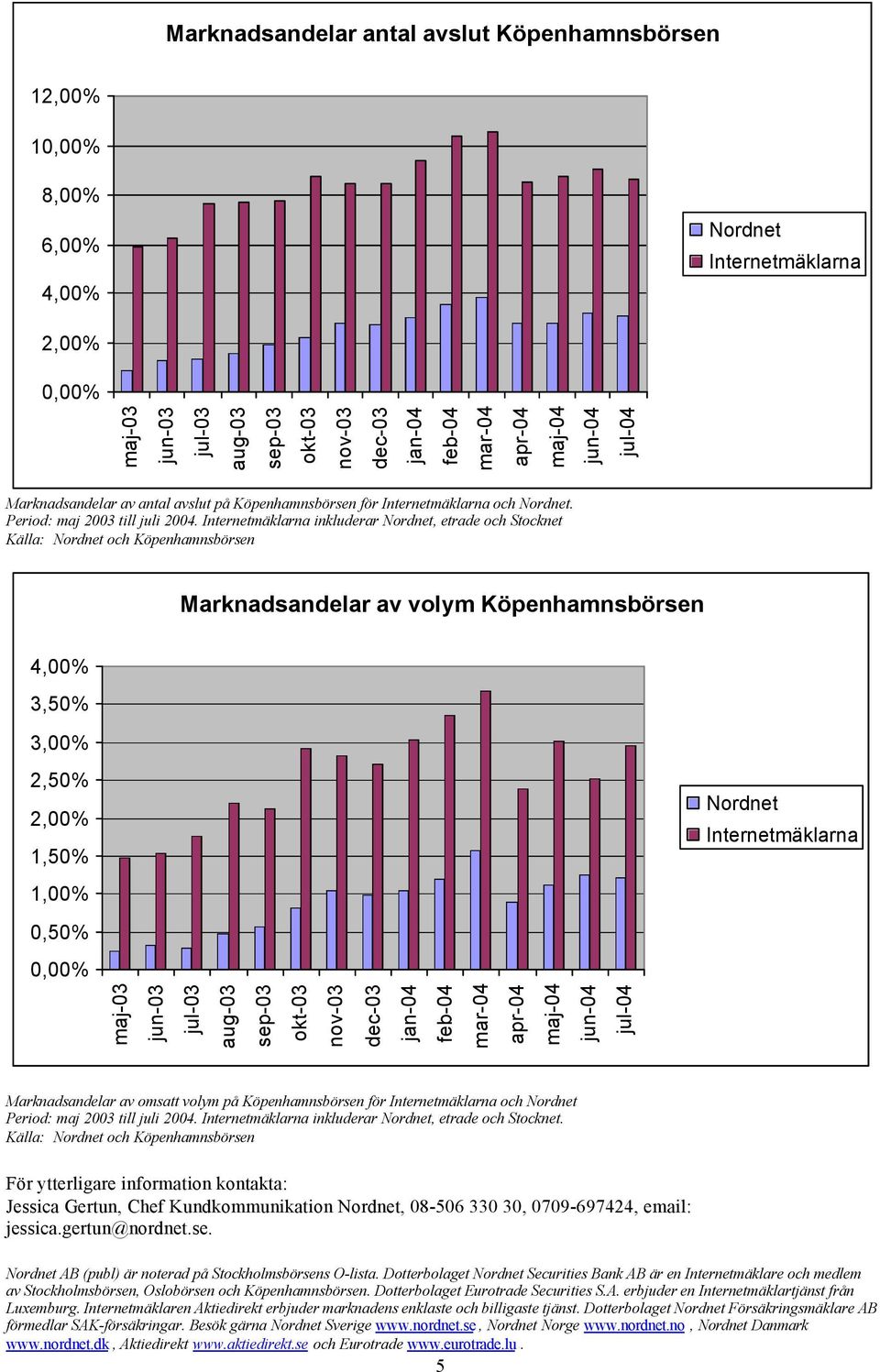 etrade och Stocknet. Källa: och Köpenhamnsbörsen För ytterligare information kontakta: Jessica Gertun, Chef Kundkommunikation, 08-506 330 30, 0709-697424, email: jessica.gertun@nordnet.se. AB (publ) är noterad på Stockholmsbörsens O-lista.