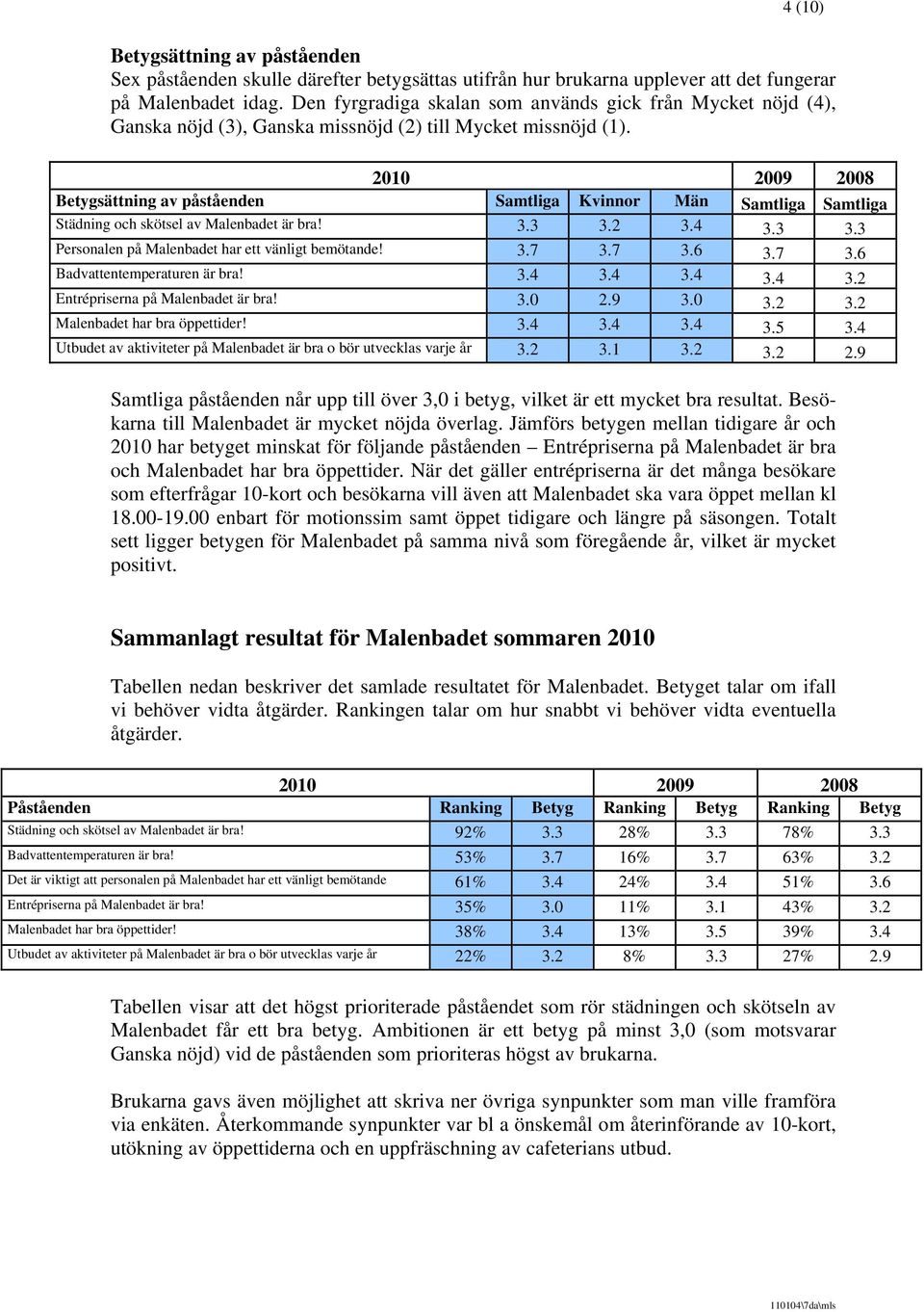 2010 2009 2008 Betygsättning av påståenden Samtliga Kvinnor Män Samtliga Samtliga Städning och skötsel av Malenbadet är bra! 3.3 3.2 3.4 3.3 3.3 Personalen på Malenbadet har ett vänligt bemötande! 3.7 3.