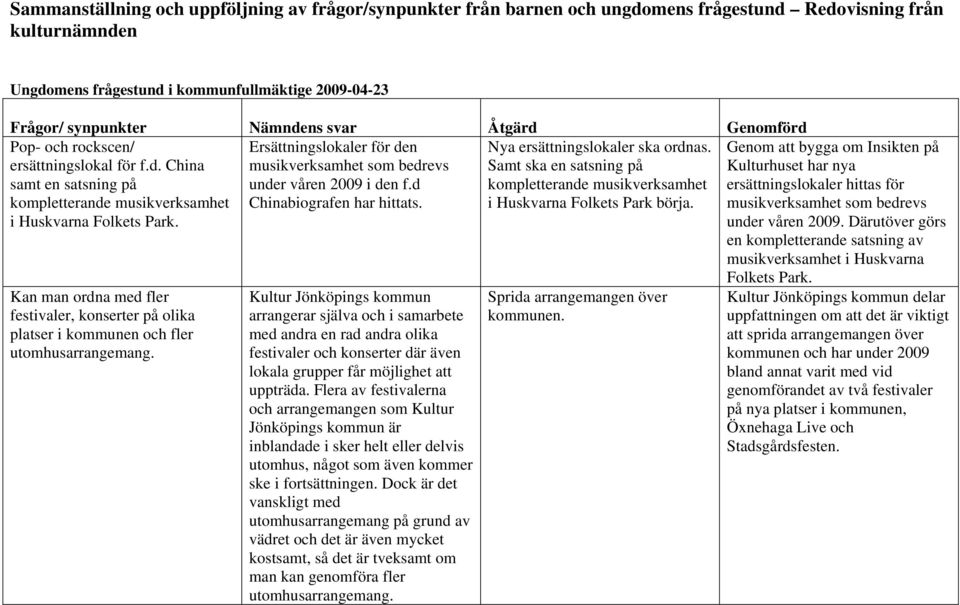 Ersättningslokaler för den musikverksamhet som bedrevs under våren 2009 i den f.d Chinabiografen har hittats. Nya ersättningslokaler ska ordnas.