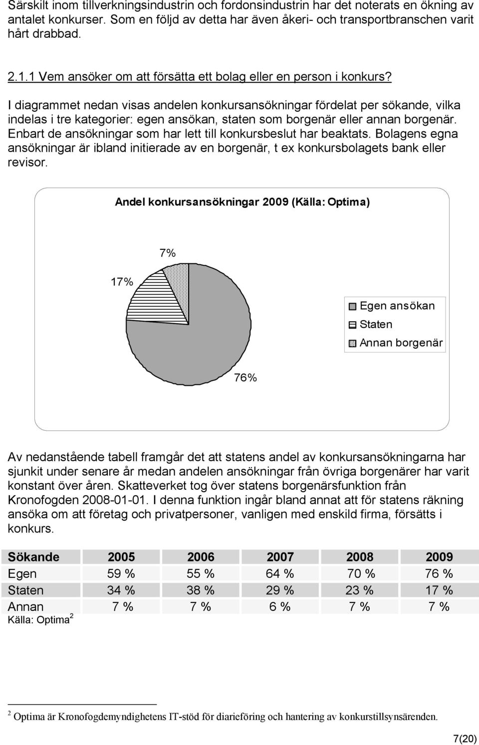 I diagrammet nedan visas andelen konkursansökningar fördelat per sökande, vilka indelas i tre kategorier: egen ansökan, staten som borgenär eller annan borgenär.