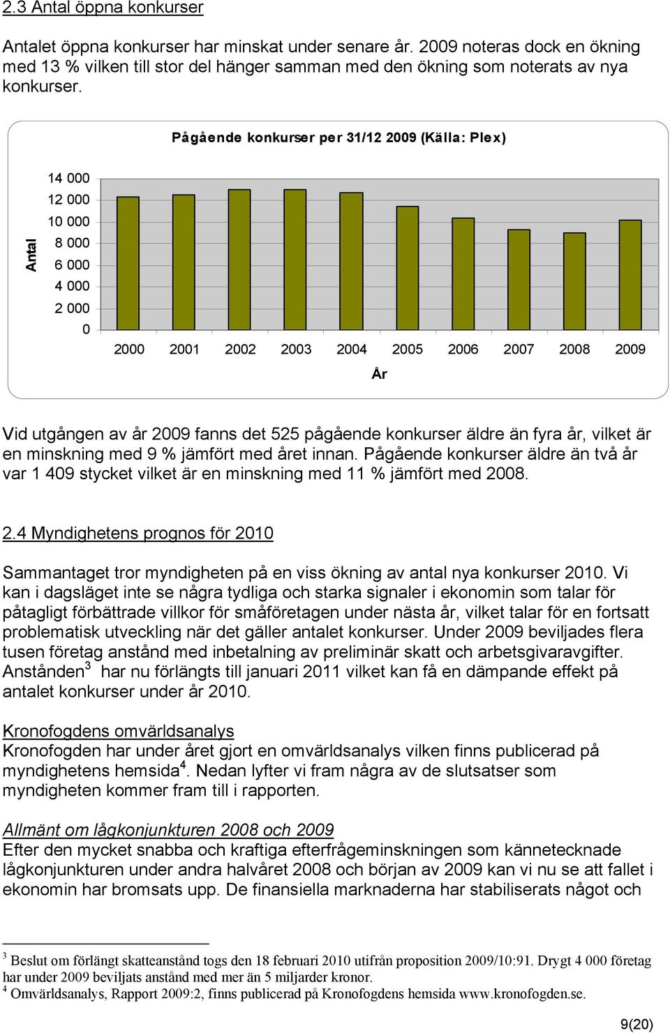 pågående konkurser äldre än fyra år, vilket är en minskning med 9 % jämfört med året innan. Pågående konkurser äldre än två år var 1 409 stycket vilket är en minskning med 11 % jämfört med 20