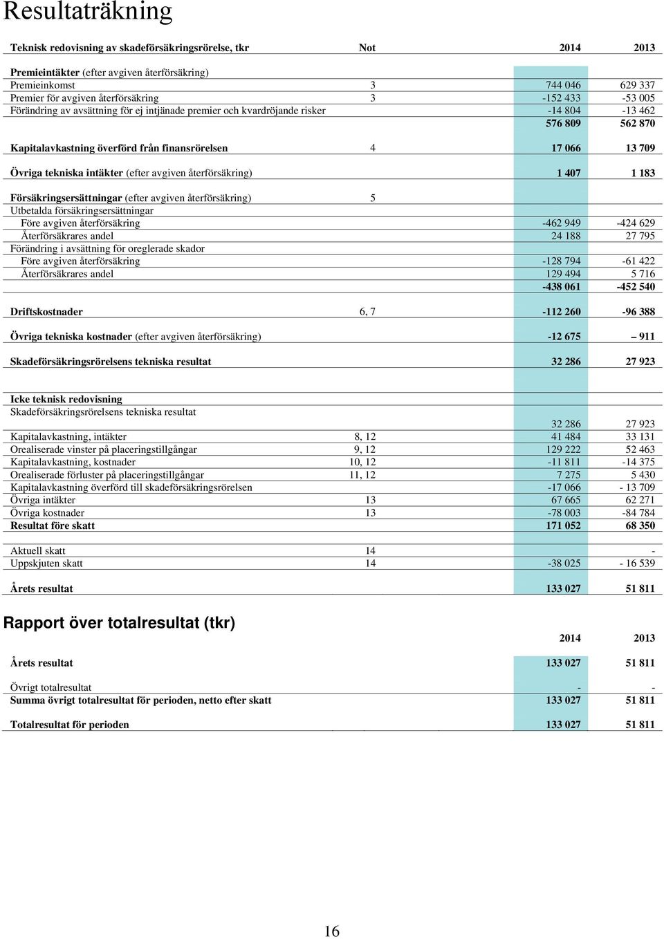 tekniska intäkter (efter avgiven återförsäkring) 1 407 1 183 Försäkringsersättningar (efter avgiven återförsäkring) 5 Utbetalda försäkringsersättningar Före avgiven återförsäkring -462 949-424 629