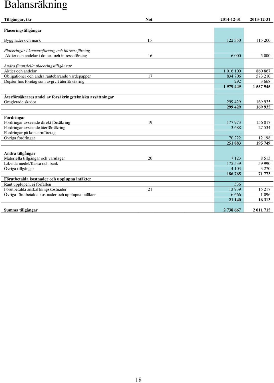 avgivit återförsäkring 292 3 668 1 979 449 1 557 945 Återförsäkrares andel av försäkringstekniska avsättningar Oreglerade skador 299 429 169 935 299 429 169 935 Fordringar Fordringar avseende direkt