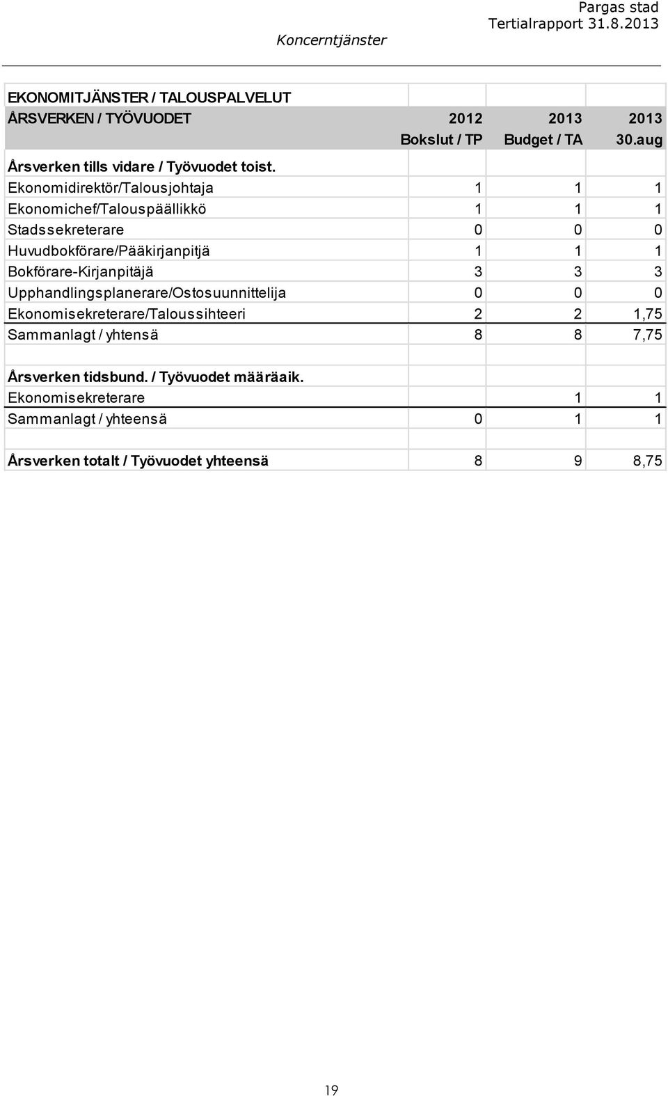 Ekonomidirektör/Talousjohtaja 1 1 1 Ekonomichef/Talouspäällikkö 1 1 1 Stadssekreterare 0 0 0 Huvudbokförare/Pääkirjanpitjä 1 1 1