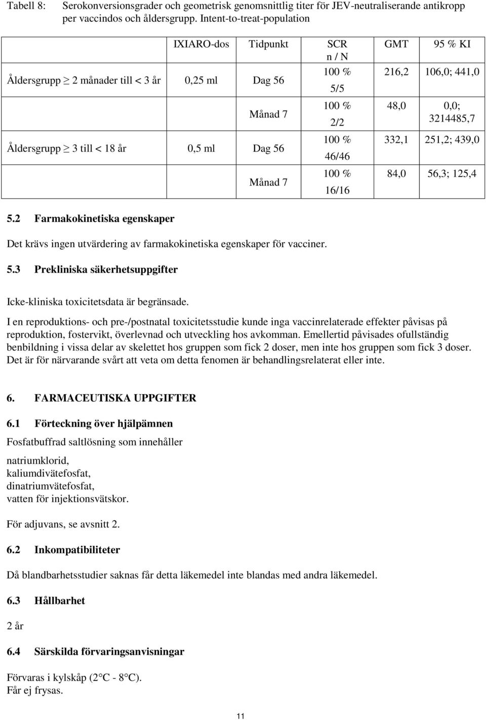 Månad 7 100 % 2/2 100 % 46/46 100 % 16/16 48,0 0,0; 3214485,7 332,1 251,2; 439,0 84,0 56,3; 125,4 5.