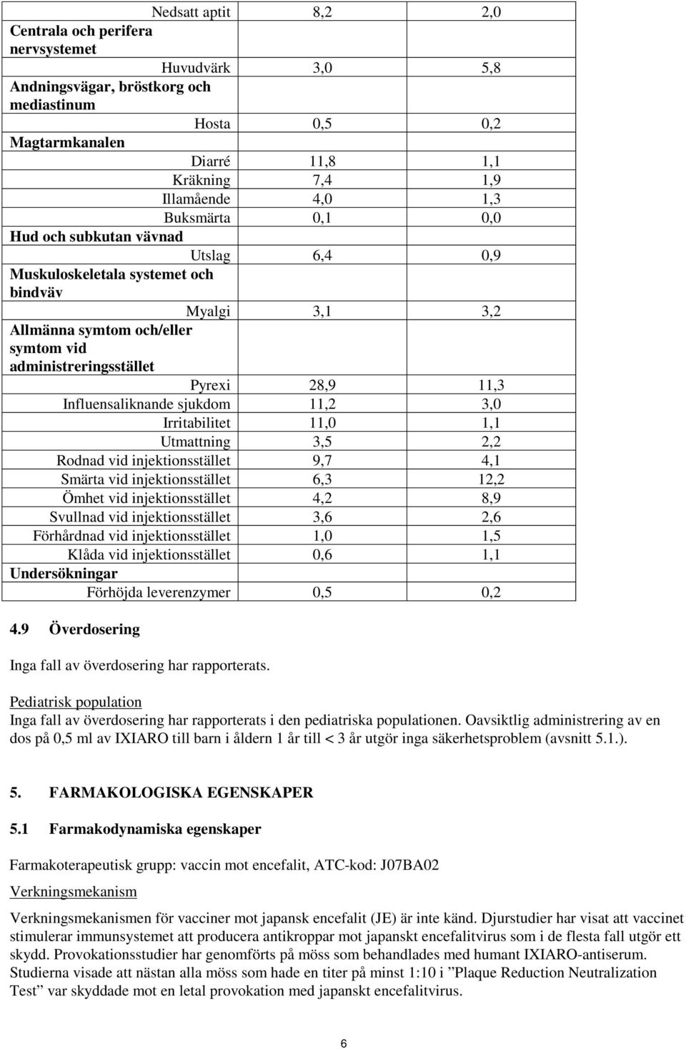 Influensaliknande sjukdom 11,2 3,0 Irritabilitet 11,0 1,1 Utmattning 3,5 2,2 Rodnad vid injektionsstället 9,7 4,1 Smärta vid injektionsstället 6,3 12,2 Ömhet vid injektionsstället 4,2 8,9 Svullnad