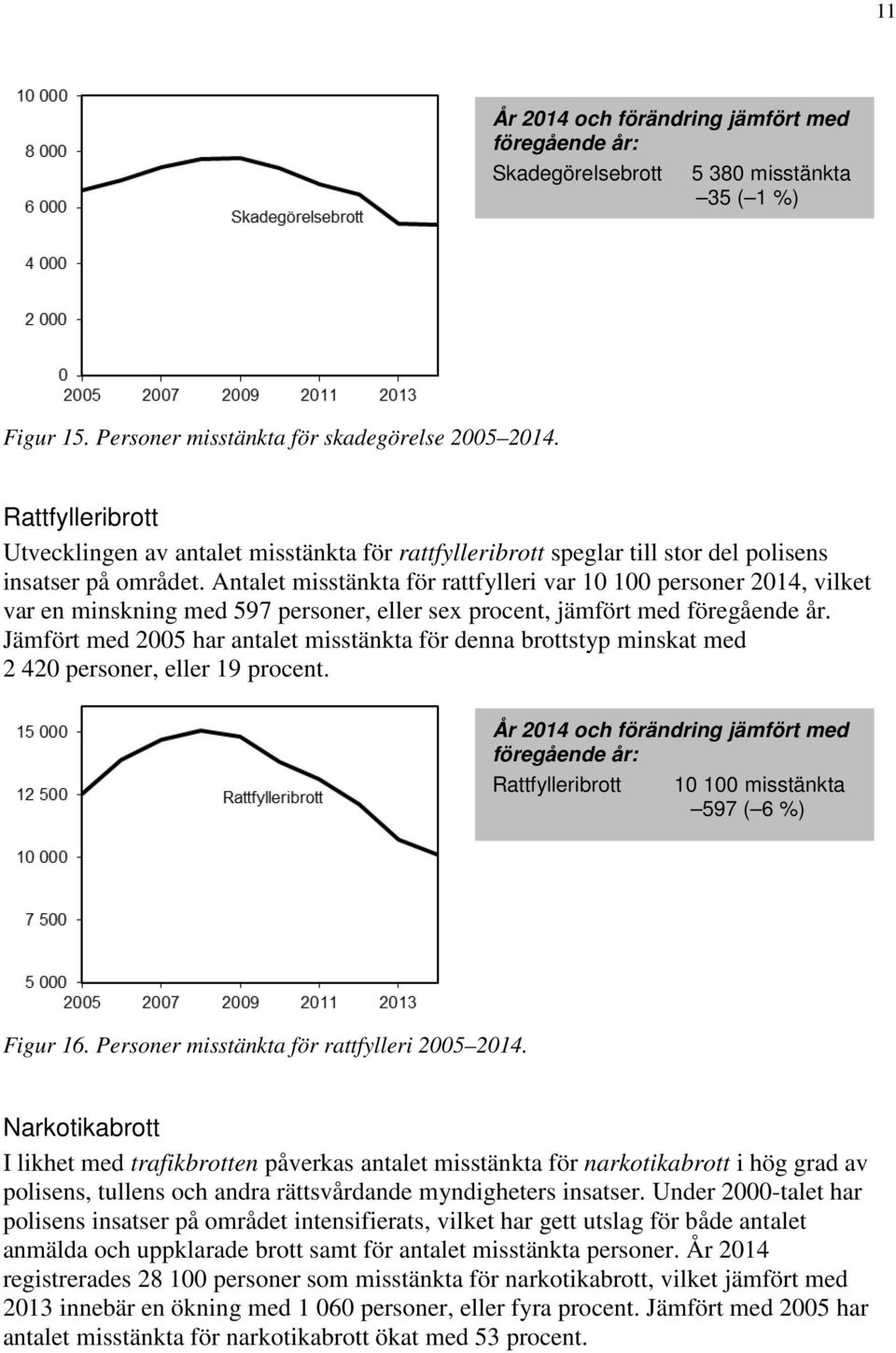 Antalet misstänkta för rattfylleri var 10 100 personer 2014, vilket var en minskning med 597 personer, eller sex procent, jämfört med föregående år.