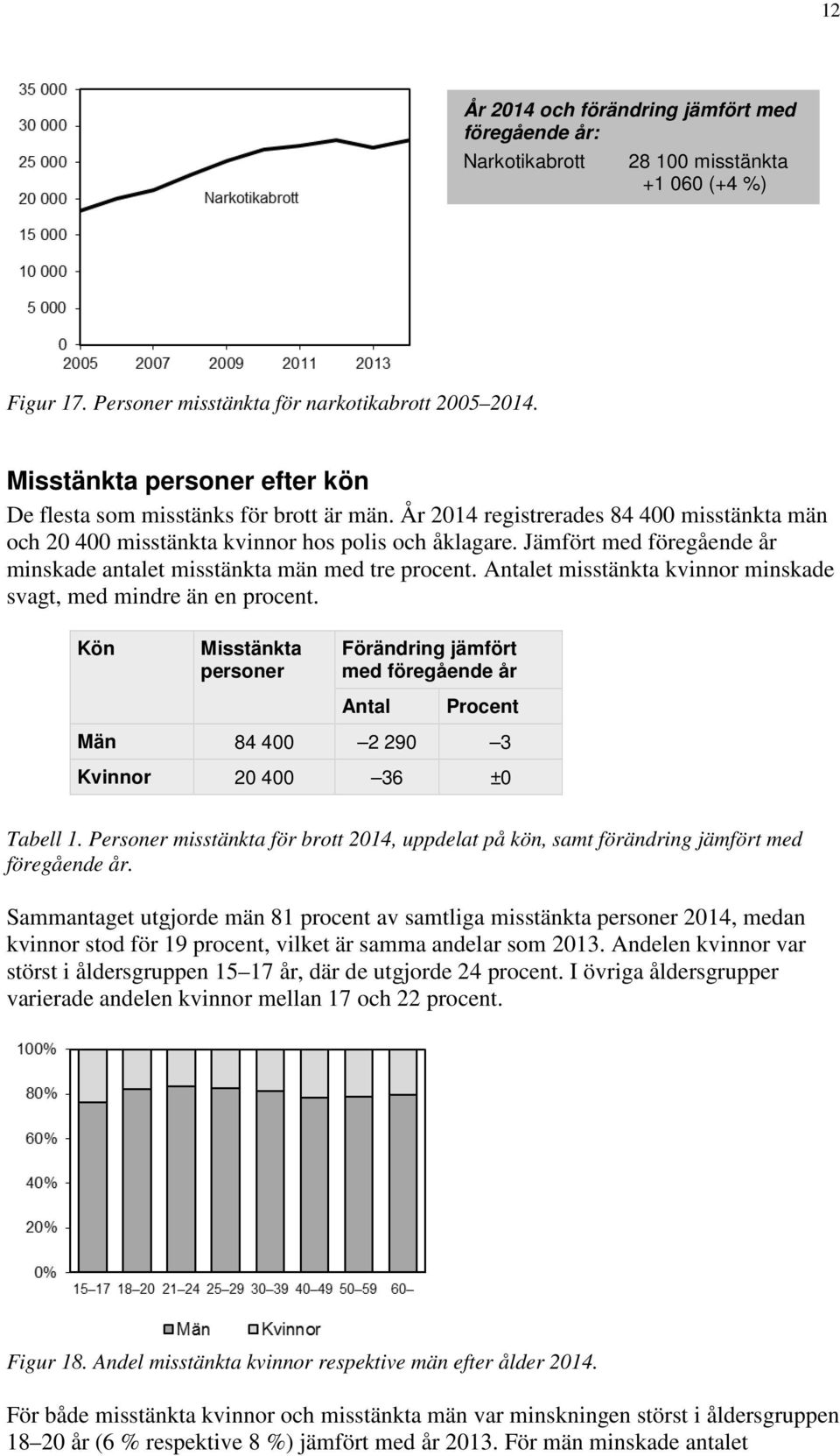 Antalet misstänkta kvinnor minskade svagt, med mindre än en procent. Kön Misstänkta personer Förändring jämfört med föregående år Antal Procent Män 84 400 2 290 3 Kvinnor 20 400 36 ±0 Tabell 1.