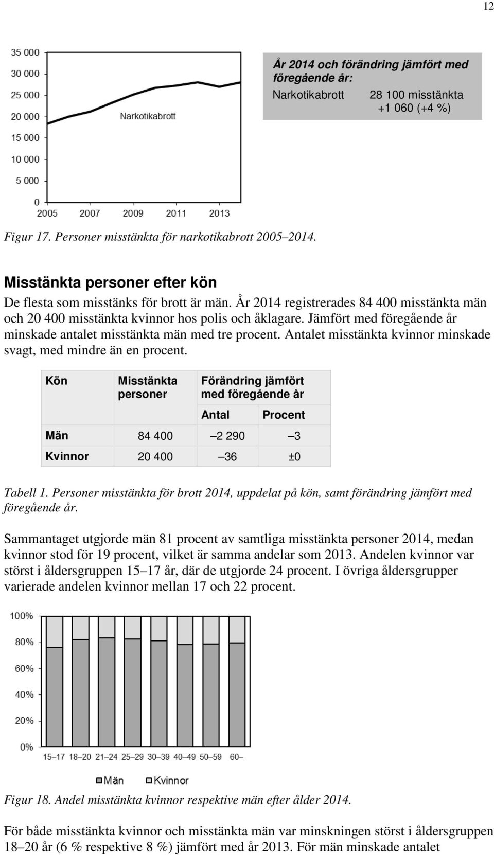 Antalet misstänkta kvinnor minskade svagt, med mindre än en procent. Kön Misstänkta personer Förändring jämfört med föregående år Antal Procent Män 84 400 2 290 3 Kvinnor 20 400 36 ±0 Tabell 1.