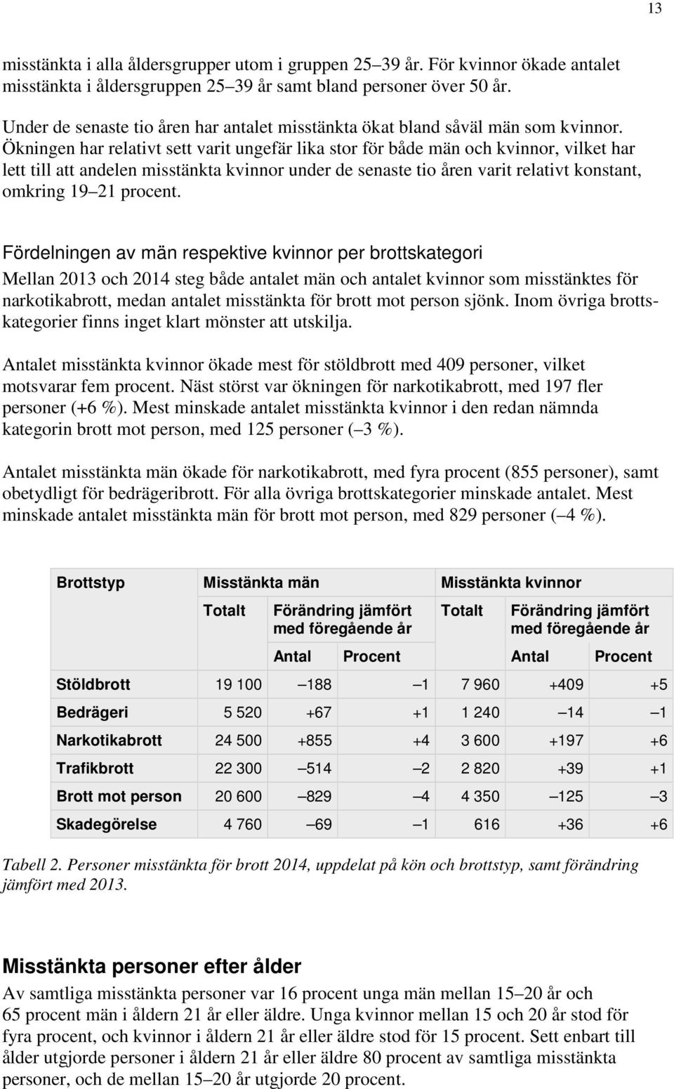 Ökningen har relativt sett varit ungefär lika stor för både män och kvinnor, vilket har lett till att andelen misstänkta kvinnor under de senaste tio åren varit relativt konstant, omkring 19 21