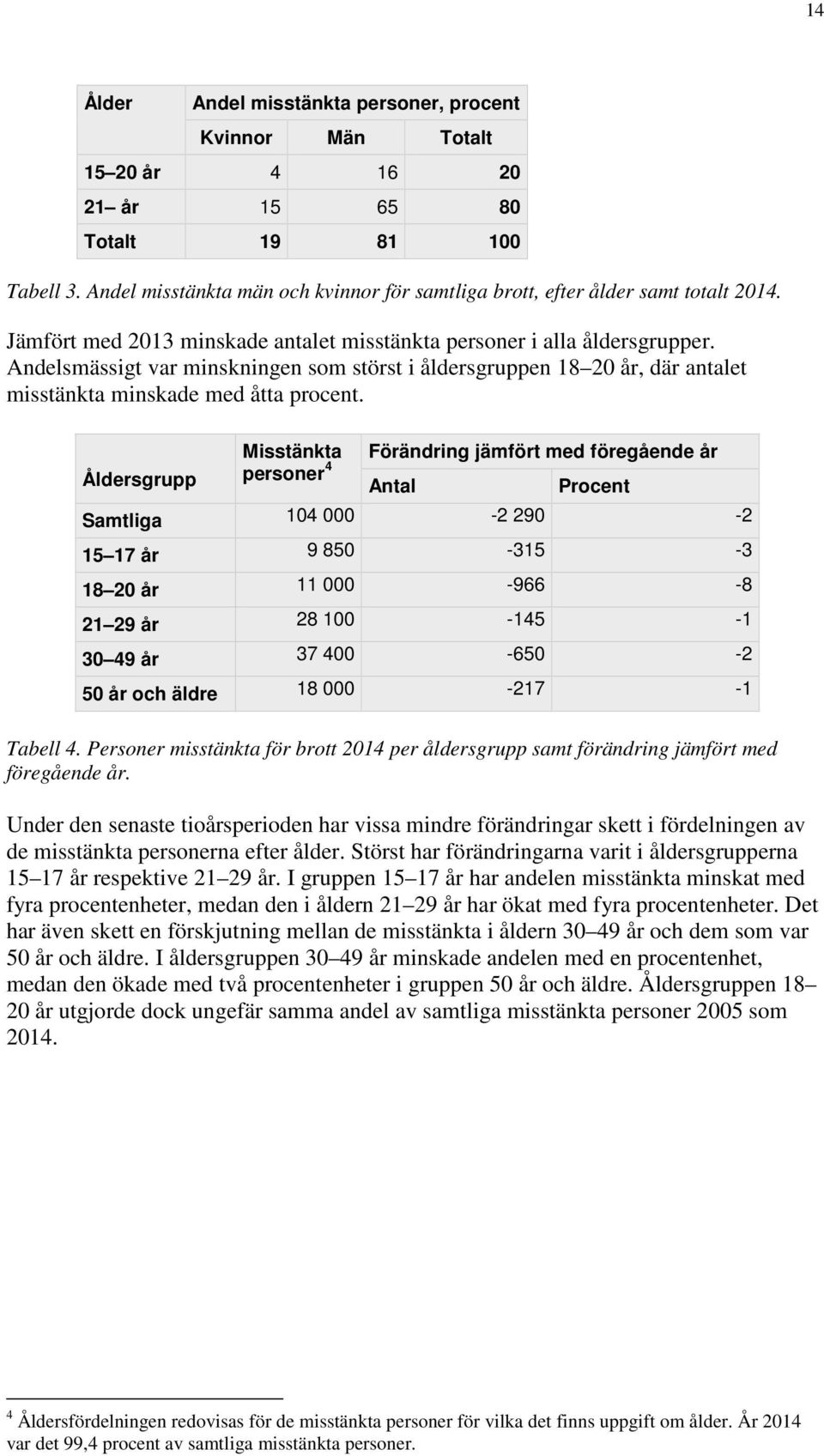 Andelsmässigt var minskningen som störst i åldersgruppen 18 20 år, där antalet misstänkta minskade med åtta procent.