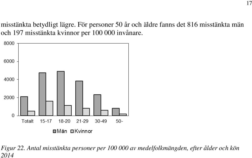 och 197 misstänkta kvinnor per 100 000 invånare. Figur 22.