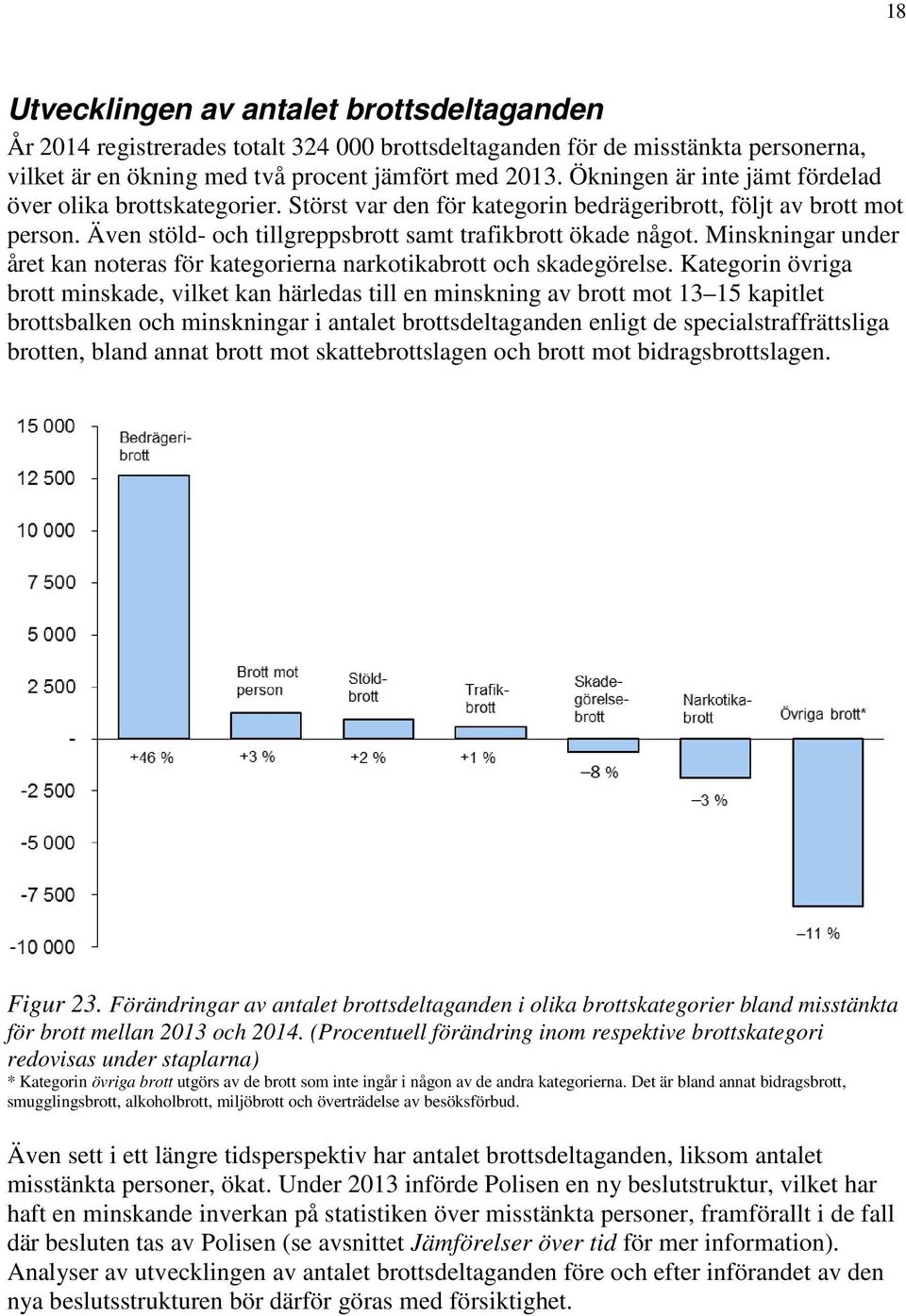 Minskningar under året kan noteras för kategorierna narkotikabrott och skadegörelse.