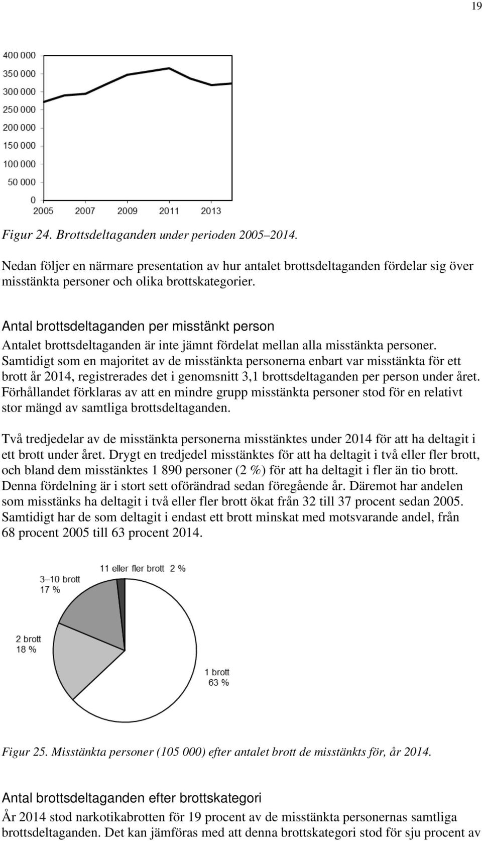 Samtidigt som en majoritet av de misstänkta personerna enbart var misstänkta för ett brott år 2014, registrerades det i genomsnitt 3,1 brottsdeltaganden per person under året.