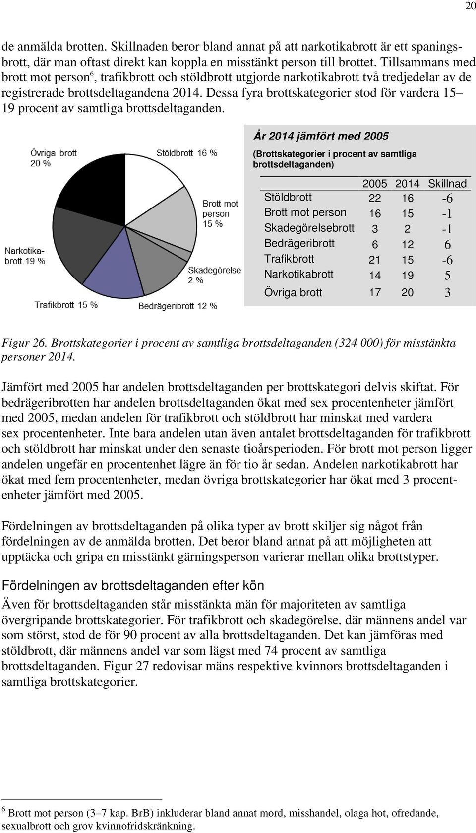 Dessa fyra brottskategorier stod för vardera 15 19 procent av samtliga brottsdeltaganden.