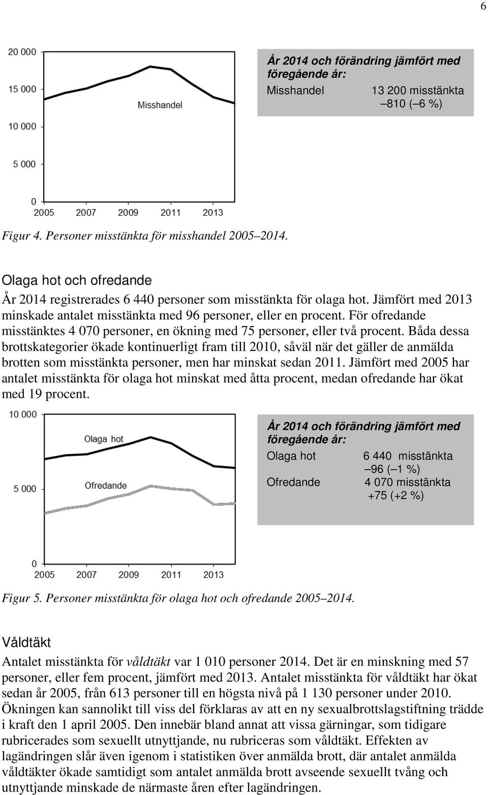 Båda dessa brottskategorier ökade kontinuerligt fram till 2010, såväl när det gäller de anmälda brotten som misstänkta personer, men har minskat sedan 2011.