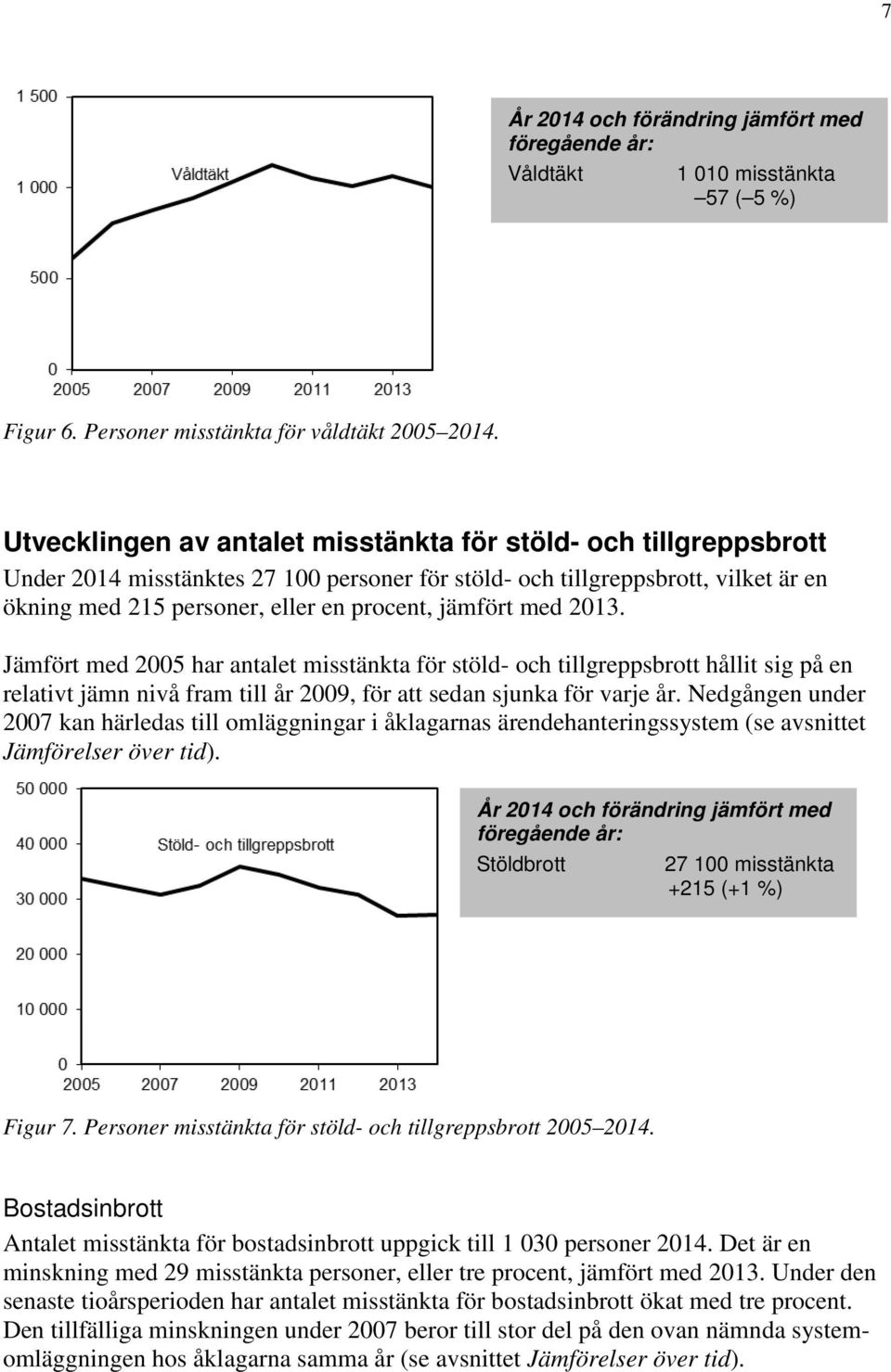 jämfört med 2013. Jämfört med 2005 har antalet misstänkta för stöld- och tillgreppsbrott hållit sig på en relativt jämn nivå fram till år 2009, för att sedan sjunka för varje år.