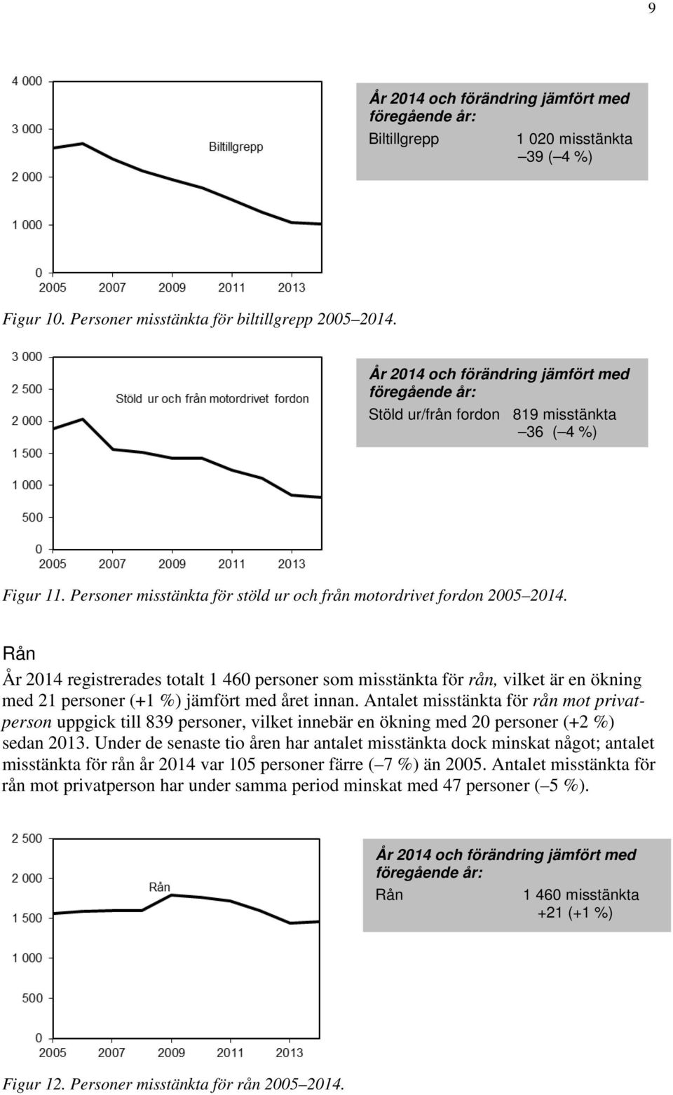 Rån År 2014 registrerades totalt 1 460 personer som misstänkta för rån, vilket är en ökning med 21 personer (+1 %) jämfört med året innan.