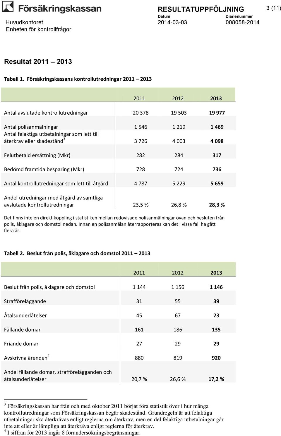 lett till återkrav eller skadestånd 3 3 726 4 003 4 098 Felutbetald ersättning (Mkr) 282 284 317 Bedömd framtida besparing (Mkr) 728 724 736 Antal kontrollutredningar som lett till åtgärd 4 787 5 229