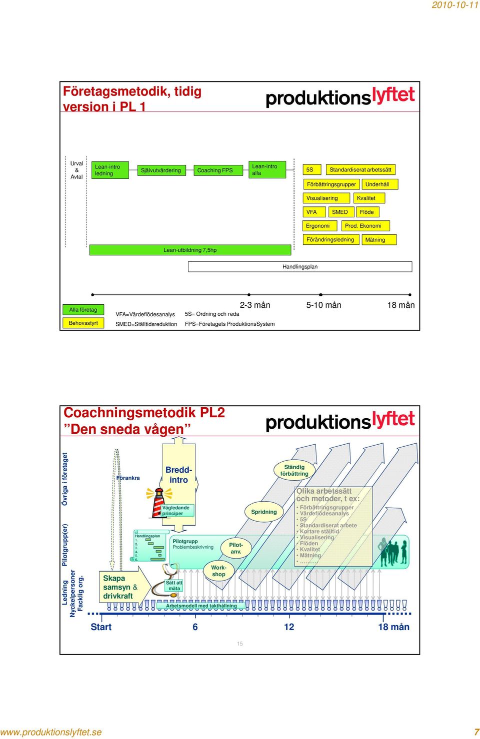 Ekonomi Lean-utbildning 7,5hp Förändringsledning Mätning Handlingsplan Alla företag Behovsstyrt VFA=Värdeflödesanalys SMED=Ställtidsreduktion 5S= Ordning och reda 2-3 mån FPS=Företagets