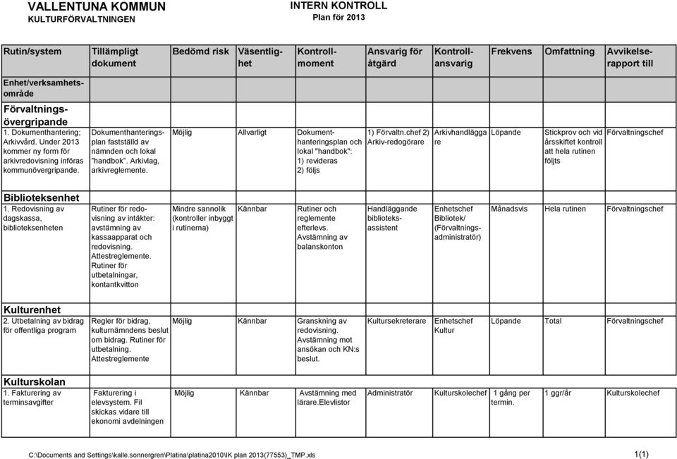 Dokumenthanteringsplan fastställd av nämnden och lokal handbok. Arkivlag, arkivreglemente. Möjlig Allvarligt Dokumenthanteringsplan och lokal "handbok": 1) revideras 2) följs 1) Förvaltn.