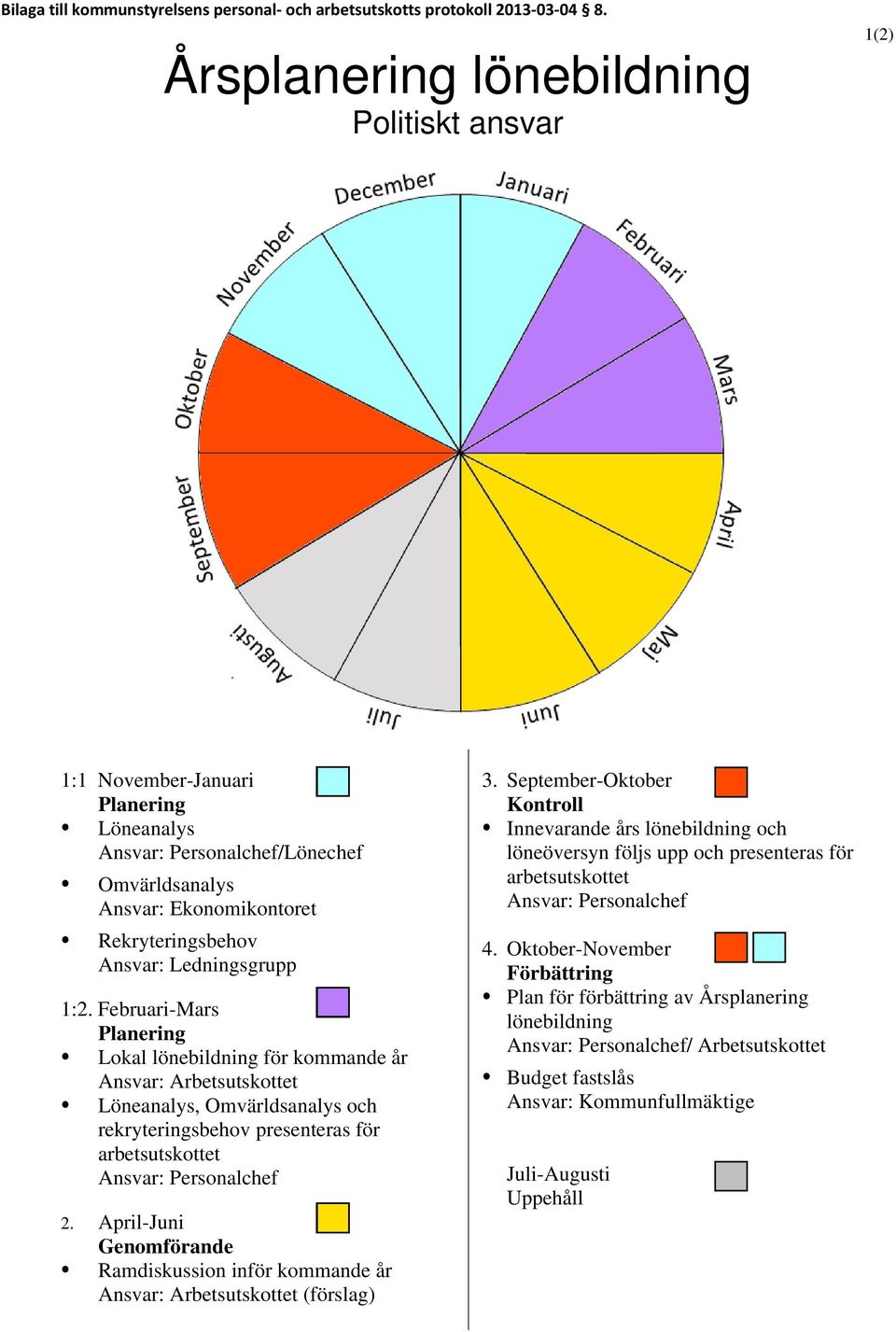 1:2. Februari-Mars Planering Lokal lönebildning för kommande år Ansvar: Arbetsutskottet Löneanalys, Omvärldsanalys och rekryteringsbehov presenteras för arbetsutskottet Ansvar: Personalchef 2.