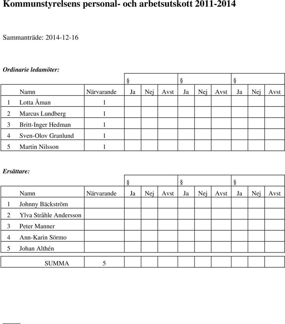 Hedman 1 4 Sven-Olov Granlund 1 5 Martin Nilsson 1 Ersättare: Namn Närvarande Ja Nej Avst Ja Nej Avst