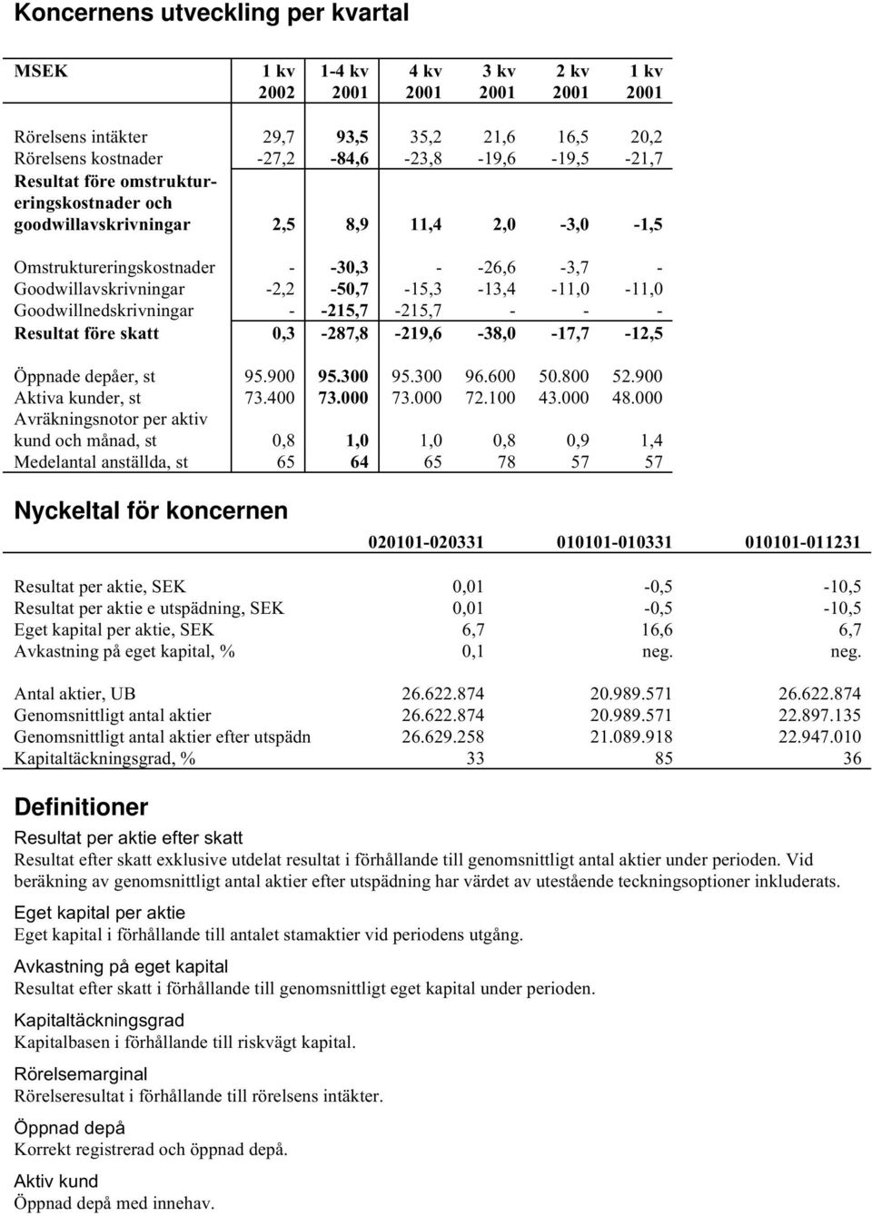 - -215,7-215,7 - - - Resultat före skatt 0,3-287,8-219,6-38,0-17,7-12,5 Öppnade depåer, st 95.900 95.300 95.300 96.600 50.800 52.900 Aktiva kunder, st 73.400 73.000 73.000 72.100 43.000 48.