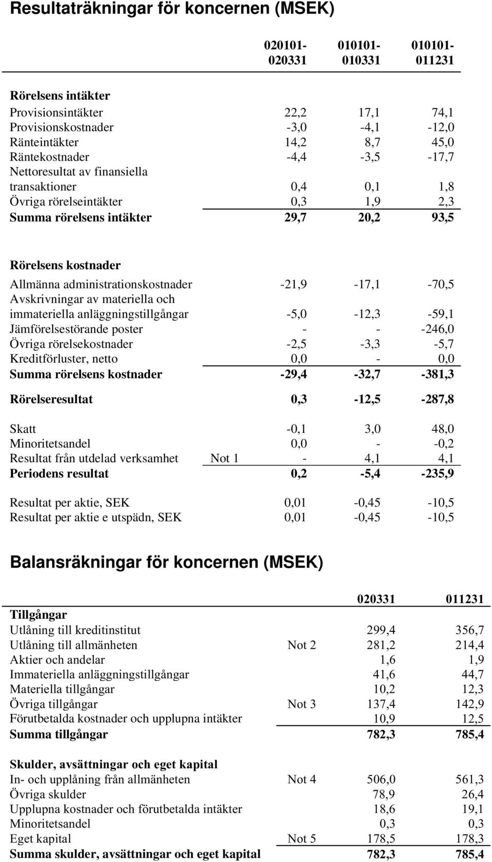 administrationskostnader -21,9-17,1-70,5 Avskrivningar av materiella och immateriella anläggningstillgångar -5,0-12,3-59,1 Jämförelsestörande poster - - -246,0 Övriga rörelsekostnader -2,5-3,3-5,7