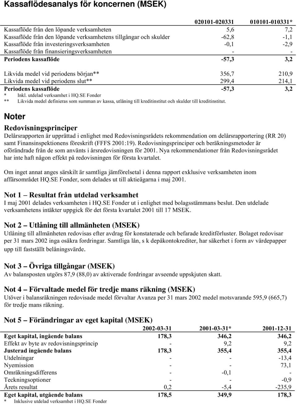 periodens slut** 299,4 214,1 Periodens kassaflöde -57,3 3,2 * Inkl. utdelad verksamhet i HQ.