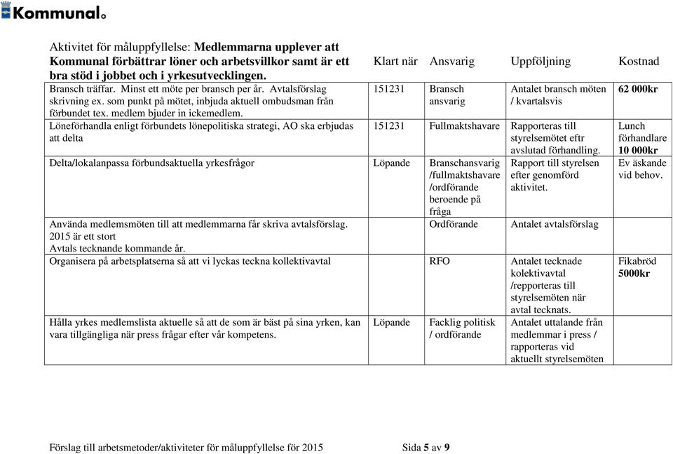 Löneförhandla enligt förbundets lönepolitiska strategi, AO ska erbjudas att delta Klart när Ansvarig Uppföljning Kostnad 151231 Bransch ansvarig Antalet bransch möten / kvartalsvis 151231