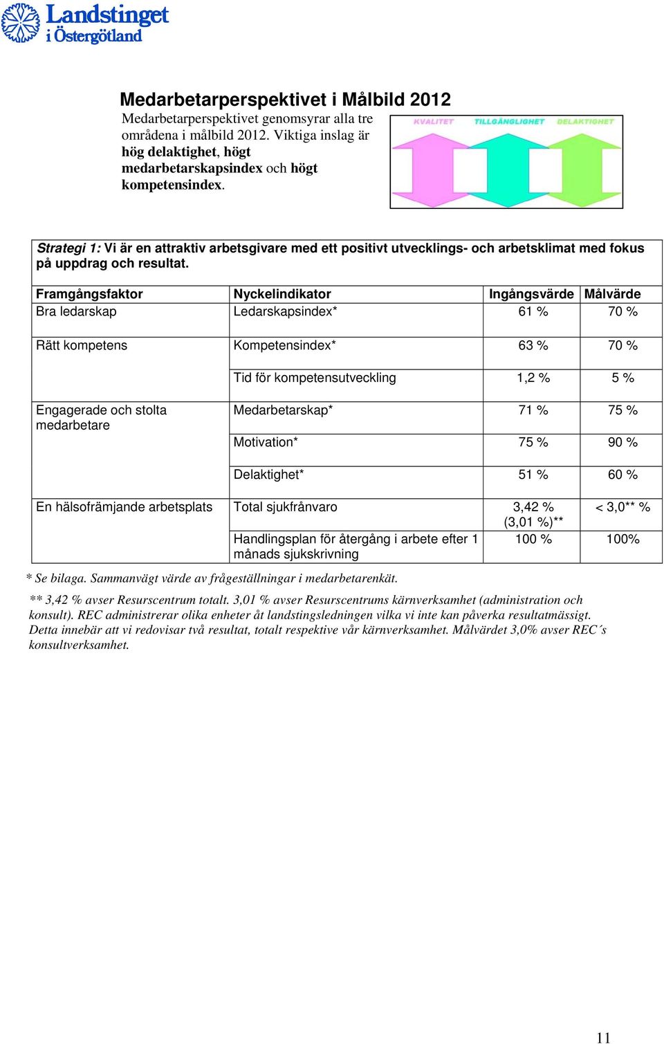 Framgångsfaktor Nyckelindikator Ingångsvärde Målvärde Bra ledarskap Ledarskapsindex* 61 % 70 % Rätt kompetens Kompetensindex* 63 % 70 % Tid för kompetensutveckling 1,2 % 5 % Engagerade och stolta