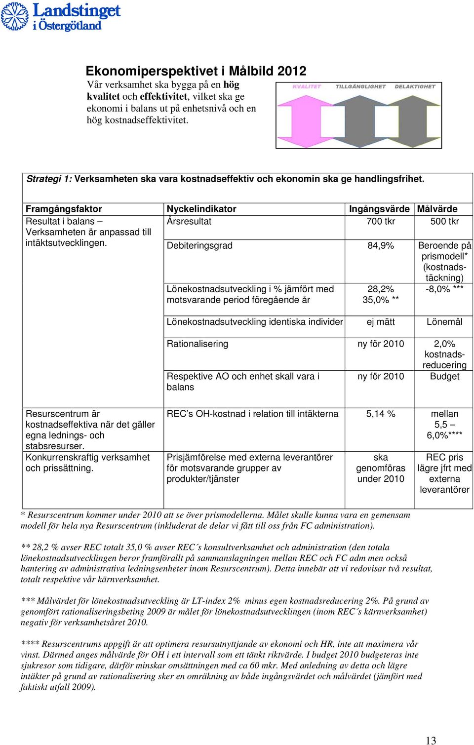 Framgångsfaktor Nyckelindikator Ingångsvärde Målvärde Resultat i balans Årsresultat 700 tkr 500 tkr Verksamheten är anpassad till intäktsutvecklingen.