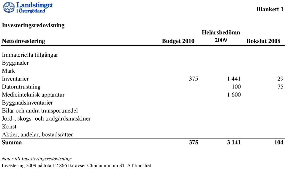 Byggnadsinventarier Bilar och andra transportmedel Jord-, skogs- och trädgårdsmaskiner Konst Aktier, andelar,