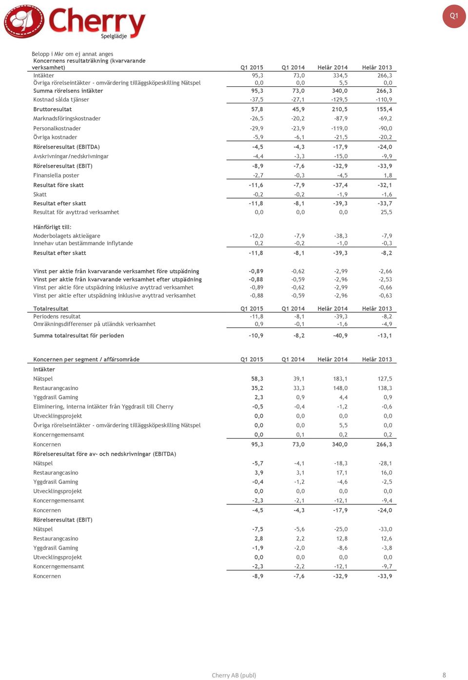 -26,5-20,2-87,9-69,2 Personalkostnader -29,9-23,9-119,0-90,0 Övriga kostnader -5,9-6,1-21,5-20,2 Rörelseresultat (EBITDA) -4,5-4,3-17,9-24,0 Avskrivningar/nedskrivningar -4,4-3,3-15,0-9,9