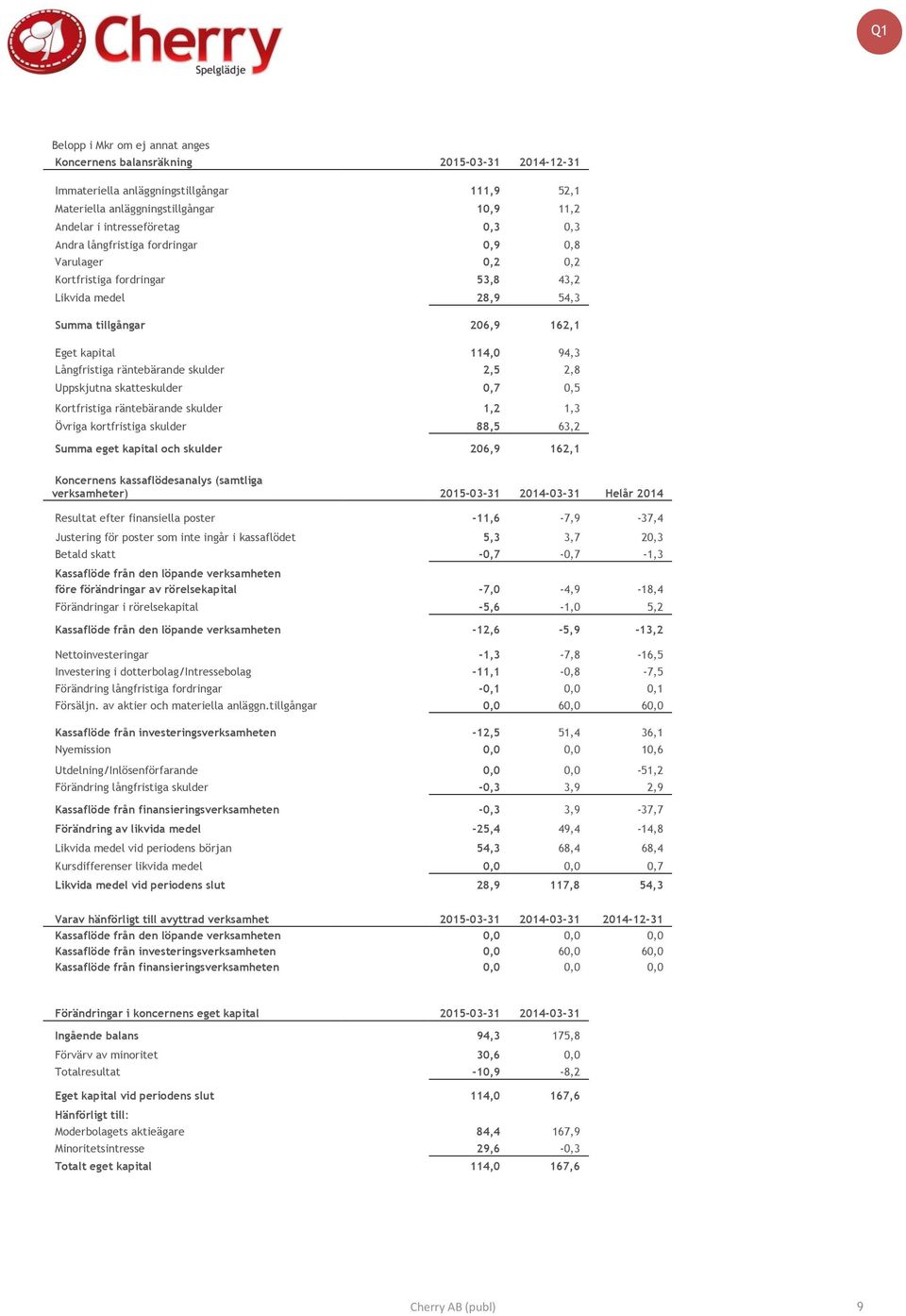 skulder 2,5 2,8 Uppskjutna skatteskulder 0,7 0,5 Kortfristiga räntebärande skulder 1,2 1,3 Övriga kortfristiga skulder 88,5 63,2 Summa eget kapital och skulder 206,9 162,1 Koncernens