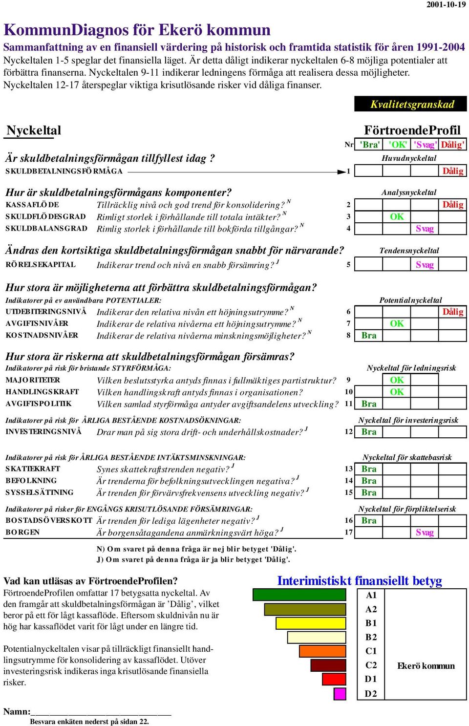 Nyckeltalen 12-17 återspeglar viktiga krisutlösande risker vid dåliga finanser. Kvalitetsgranskad Nyckeltal FörtroendeProfil Nr 'Bra' 'OK' 'Svag' Dålig' Är skuldbetalningsförmågan tillfyllest idag?