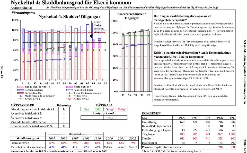 Förvaltningarna 120% 100% 80% 60% 40% 20% 0% Nyckeltal 4: Skulder/Tillgångar Krav: Under kritiska nivåer 91 92 93 94 95 96 97 98 99 00 01 02 03 04 05 Långa skulder netto Korta skul der