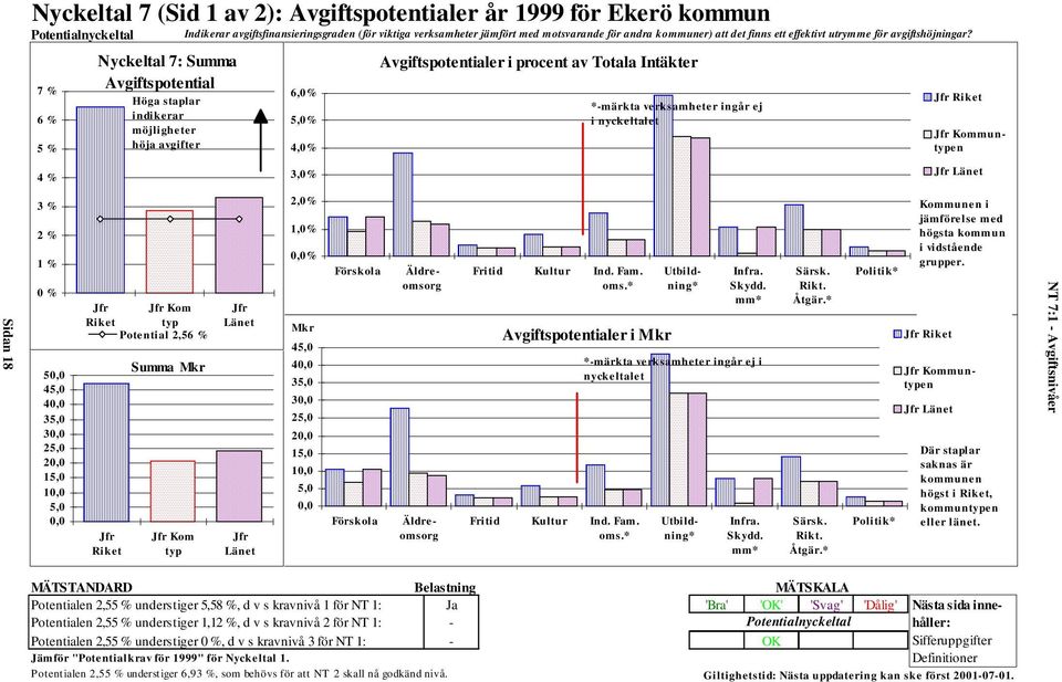 7 % 6 % 5 % 4 % Nyckeltal 7: Summa Avgiftspotential Höga staplar indikerar möjligheter höja avgifter 6,0% 5,0% 4,0% 3,0% Avgiftspotentialer i procent av Totala Intäkter *-märkta verksamheter ingår ej