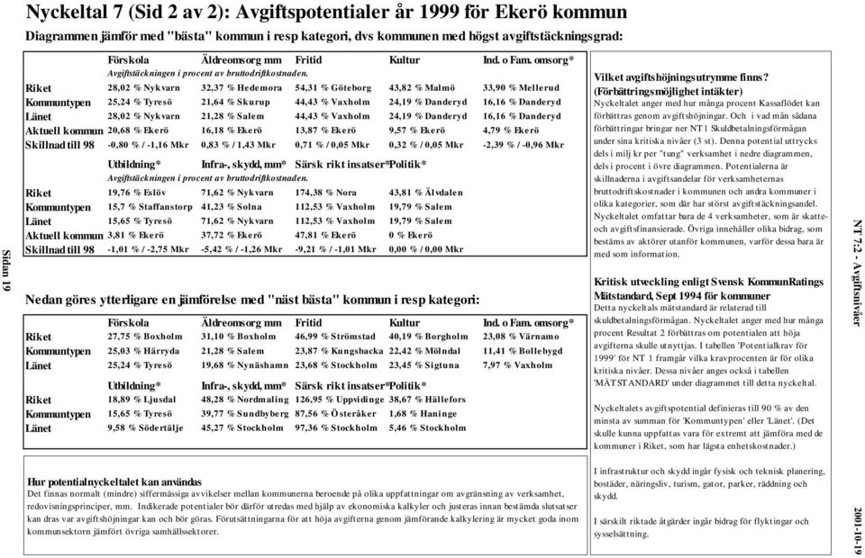 Riket 28,02 % Nykvarn 32,37 % Hedemora 54,31 % Göteborg 43,82 % Malmö 33,90 % Mellerud Kommuntypen 25,24 % Tyresö 21,64 % Skurup 44,43 % Vaxholm 24,19 % Danderyd 16,16 % Danderyd Länet 28,02 %