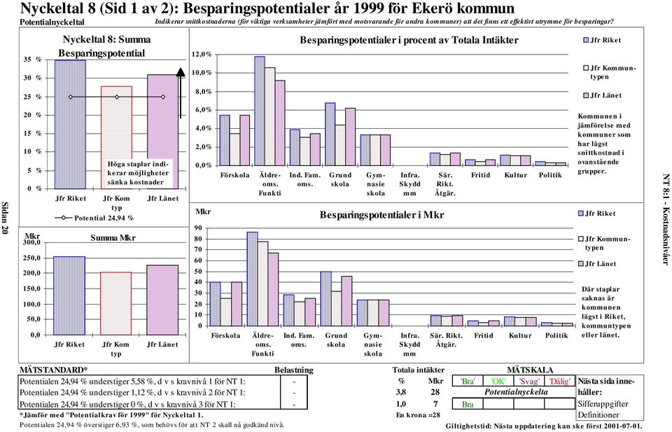 35 % 30 % 25 % 20 % 15 % 10 % 5 % 0 % Mkr 300,0 250,0 200,0 150,0 100,0 50,0 0,0 Nyckeltal 8: Summa Besparingspotential Jfr Riket Jfr Kom typ Potential 24,94 % Jfr Riket Höga staplar indikerar