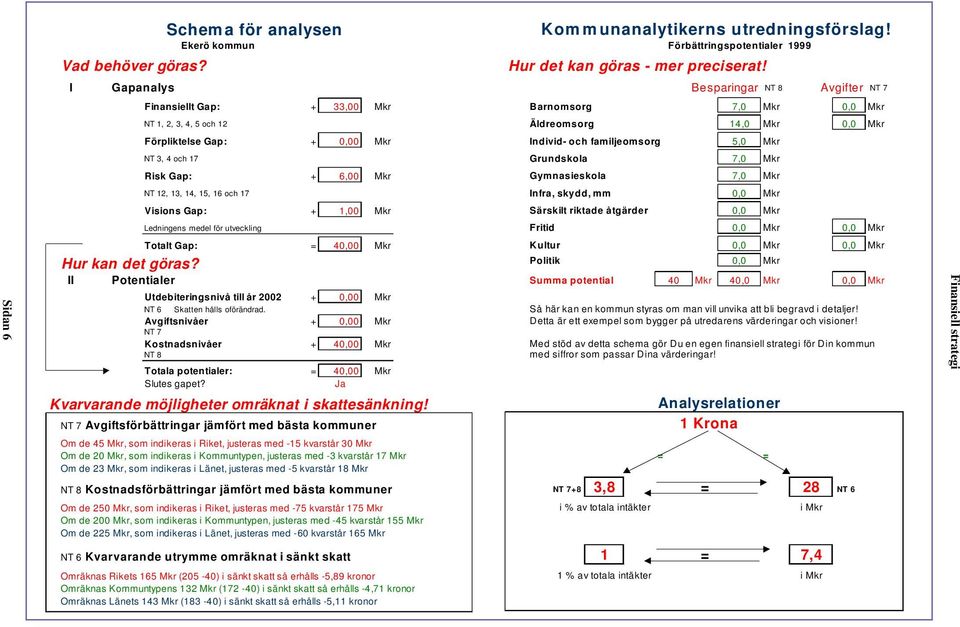 familjeomsorg 5,0 Mkr NT 3, 4 och 17 Grundskola 7,0 Mkr Risk Gap: + 6,00 Mkr Gymnasieskola 7,0 Mkr NT 12, 13, 14, 15, 16 och 17 Infra, skydd, mm 0,0 Mkr Visions Gap: + 1,00 Mkr Särskilt riktade