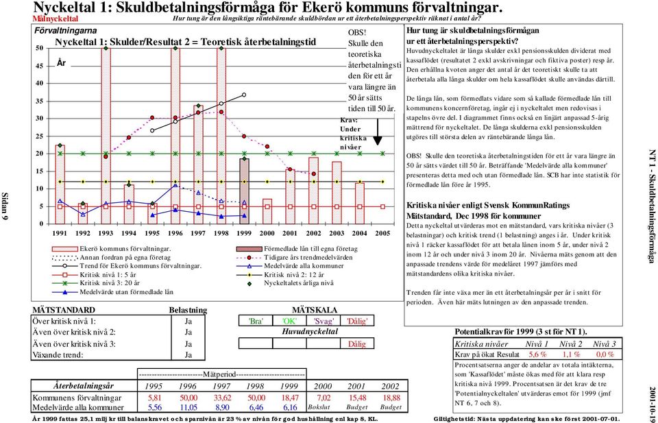 30 25 20 15 10 Krav: Under kritiska nivåer 5 Kritiska nivåer enligt Svensk KommunRatings Mätstandard, Dec 1998 för kommuner 0 Detta nyckeltal utvärderas mot en mätstandard, vars kritiska nivåer (3