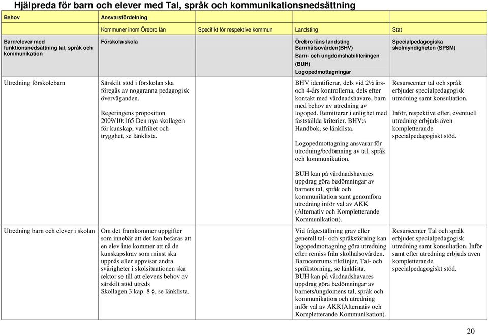 Regeringens proposition 2009/10:165 Den nya skollagen för kunskap, valfrihet och trygghet, se Örebro läns landsting Barnhälsovården(BHV) (BUH) Logopedmottagningar BHV identifierar, dels vid 2½ årsoch